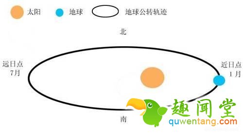 你发现没？春天越来越短了！原来如此